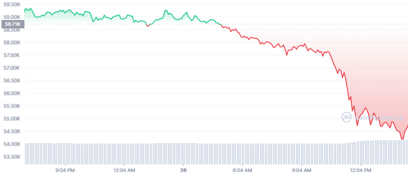 New COVID-19 Variant Shakes Markets, Bitcoin Losses $55,000